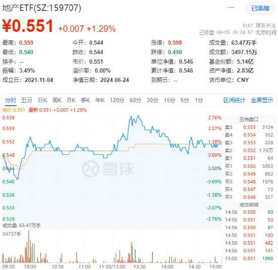 地量又现，何时见底?地产午后急拉，地产ETF(159707)逆市大涨1.29%！茅台批价回升，食品ETF(515710)冲高回落 地量又现，何时见底?地产午后急拉，地产ETF(159707)逆市大涨1.29%！茅台批价回升，食品ETF(515710)冲高回落 时时快讯