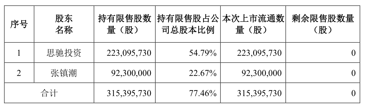 税友股份将迎巨量解禁，实控人紧急承诺12个月不减持 税友股份将迎巨量解禁，实控人告急答应12个月不减持 时时快讯