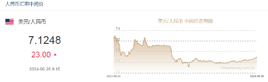 人民币中间价报7.1248，下调23点 人民币中心价报7.1248，下调23点 时时快讯