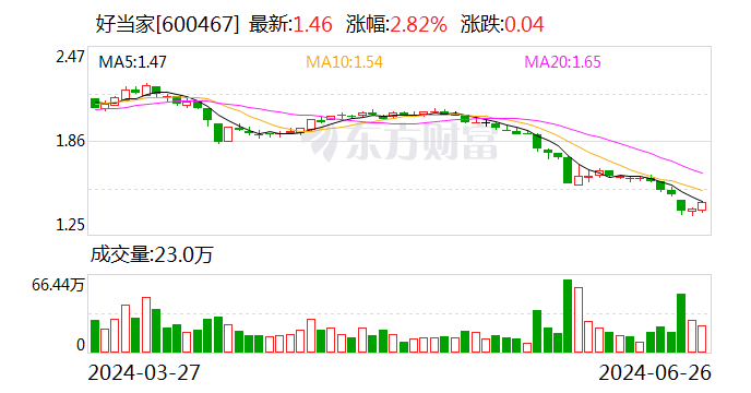 好当家:董事长拟增持500万股-990万股股份 时时快讯 好当家:董事长拟增持500万股-990万股股份 时时快讯