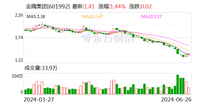 金隅团体
：竞得北京向阳
两块地产 总价63.8亿元 时时快讯