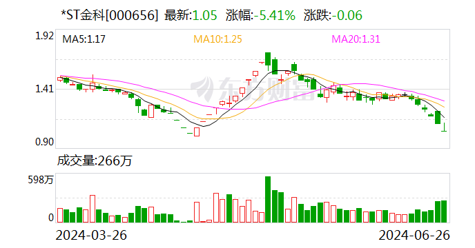 *ST金科收到中金资源
参加重整投资意向函 时时快讯