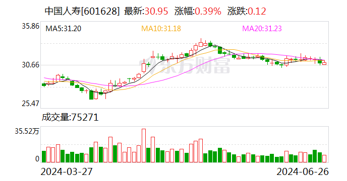 中国人寿子公司拟“清仓”北京万洋股权 持有2年净赚近4亿元 中国人寿分公司
拟“清仓”北京万洋股权 持有2年净赚近4亿元 时时快讯