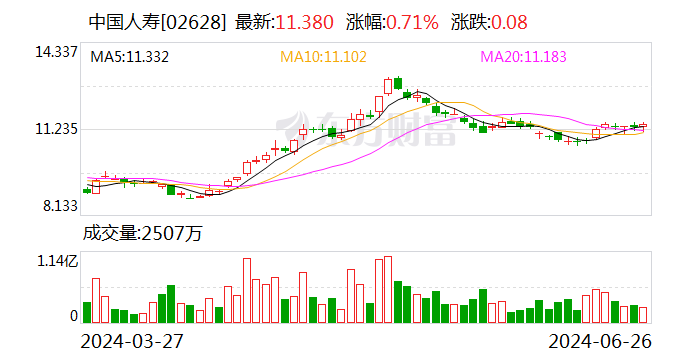 中国人寿子公司拟“清仓”北京万洋股权 持有2年净赚近4亿元 中国人寿分公司
拟“清仓”北京万洋股权 持有2年净赚近4亿元 时时快讯