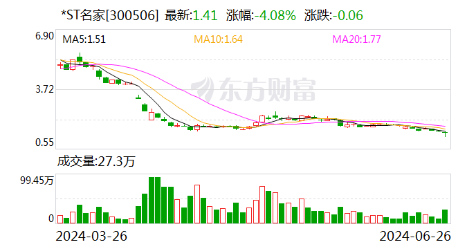 *ST名家：董事长等拟增持80万股-160万股公司股份 时时快讯