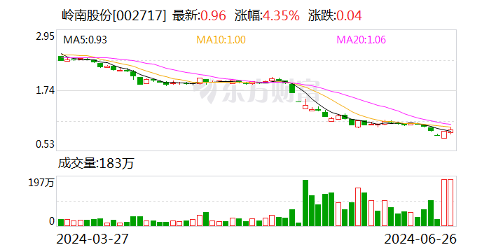 岭南股份：多位高管合计增持公司股份约72万股 时时快讯