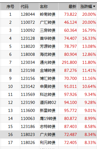 多重利好！低价转债团体
暴涨 多重利好！低价转债团体
暴涨 时时快讯