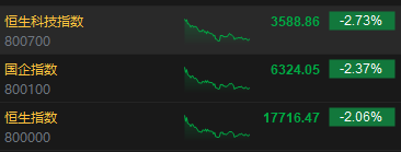 收评：恒指跌2.06% 恒生科指跌2.73%小米集团重挫逾7% 收评：恒指跌2.06% 恒生科指跌2.73%小米团体
重挫逾7% 时时快讯