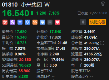 收评：恒指跌2.06% 恒生科指跌2.73%小米集团重挫逾7% 收评：恒指跌2.06% 恒生科指跌2.73%小米团体
重挫逾7% 时时快讯