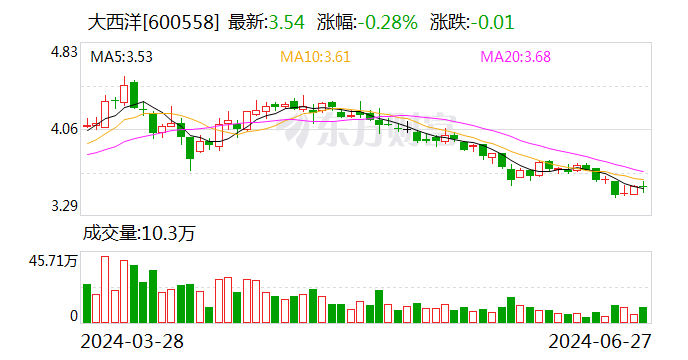 大西洋：6月27日召开董事会集会
会议 时时快讯