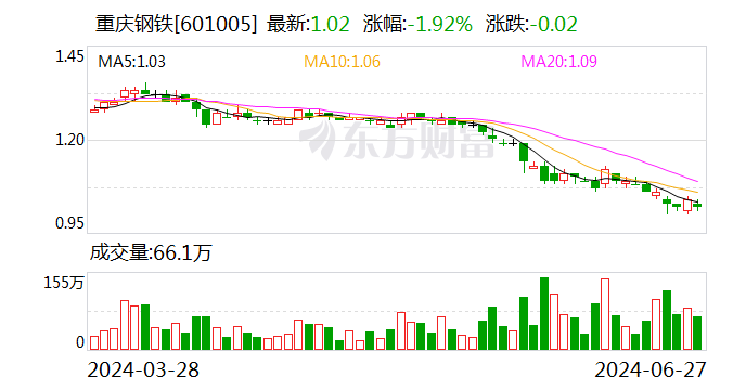重庆钢铁已累计回购近7000万元公司股份 重庆钢铁已累计回购近7000万元公司股份 时时快讯