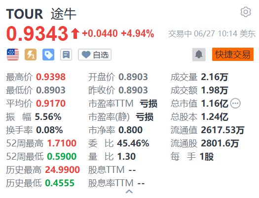 美股异动｜途牛涨近5% 暑期旅游市场国内长线游和出境游预订火爆 时时快讯