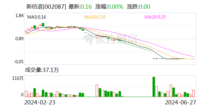 新纺退：公司股票将在6月28日被摘牌 时时快讯