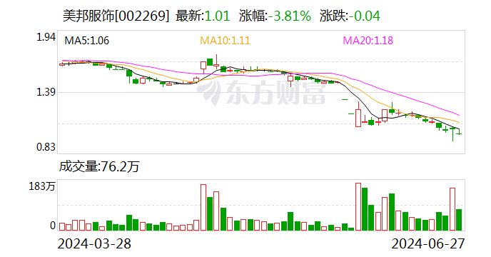 千万债务宽免难救股价 美邦服饰盘中再度跌破“1元警戒线” 时时快讯