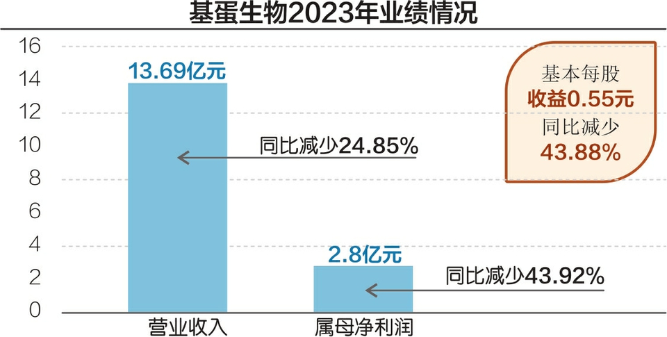 每经记者独家还原基蛋生物股权收购纠纷 景川诊断：没有诚意；基蛋生物：探究无效 每经记者独家还原基蛋生物股权收购纠纷 景川诊断：没有诚意；基蛋生物：探究无效 时时快讯