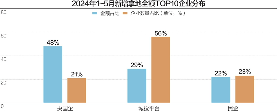 前5月近七成百强房企未拿地 央国企、地方城投还是
地皮
市场主力 时时快讯