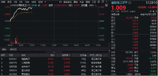 突然爆发！国防军工板块领涨两市，国防军工ETF（512810）大涨超3%！鸿远电子涨停封板 忽然
发作
！国防军工板块领涨两市，国防军工ETF（512810）大涨超3%！鸿远电子涨停封板 时时快讯