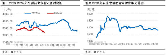 沥青半年度总结：上半年沥青价格同比下跌 下半年或将出现季节性改善 沥青半年度总结：上半年沥青代价
同比下跌 下半年或将出现季候
性改善 时时快讯