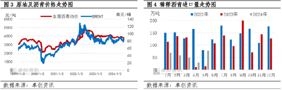 沥青半年度总结：上半年沥青价格同比下跌 下半年或将出现季节性改善 沥青半年度总结：上半年沥青代价
同比下跌 下半年或将出现季候
性改善 时时快讯