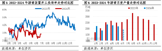 沥青半年度总结：上半年沥青价格同比下跌 下半年或将出现季节性改善 沥青半年度总结：上半年沥青代价
同比下跌 下半年或将出现季候
性改善 时时快讯