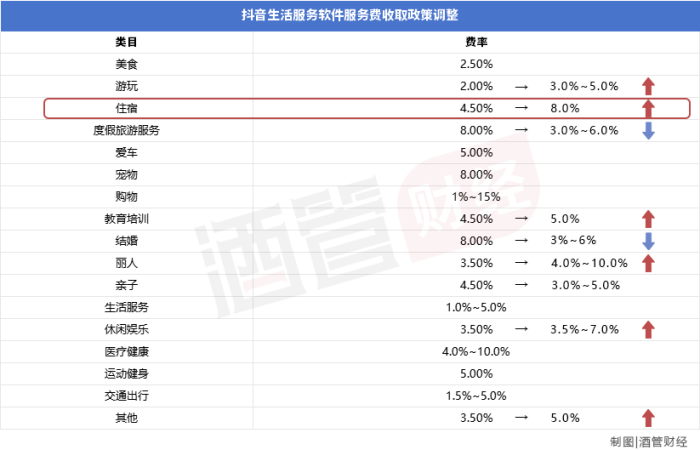 涨佣近一倍，抖音挟流量“拿捏”酒店商家？ 涨佣近一倍，抖音挟流量“拿捏”旅店商家？ 时时快讯