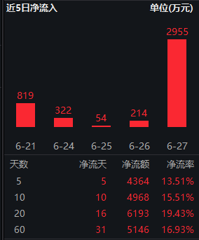 标普红利ETF（562060）放量上涨1.21%，半日成交额8061万元！近期回调期间，资金越跌越买，连续10天获净申购 标普红利ETF（562060）放量上涨1.21%，半日成交额8061万元！近期回调期间，资金越跌越买，连续10天获净申购 时时快讯
