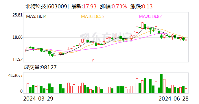 【调研快报】北特科技欢迎
中信证券等多家机构调研 时时快讯