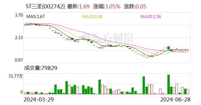 ST三圣：投资者引入工作方案仍处于商量
阶段 时时快讯