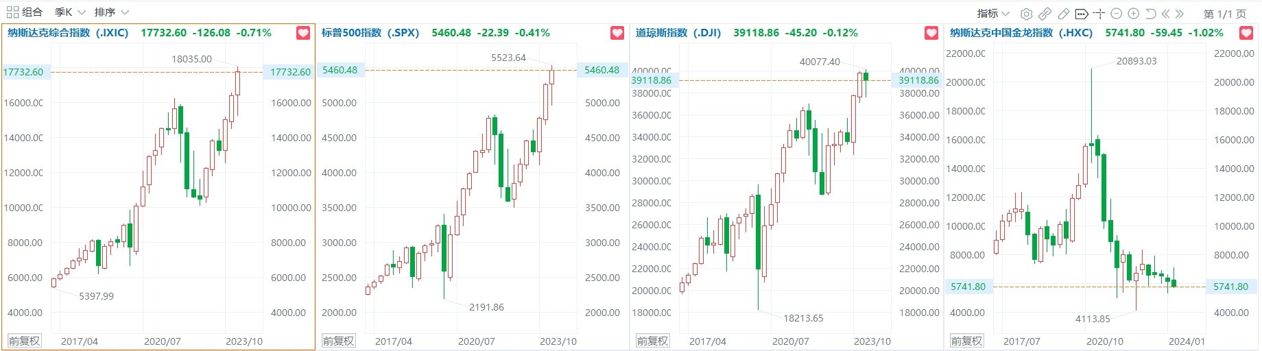美股上半年收官！纳指累涨18.13%，英伟达暴涨近150% 时时快讯