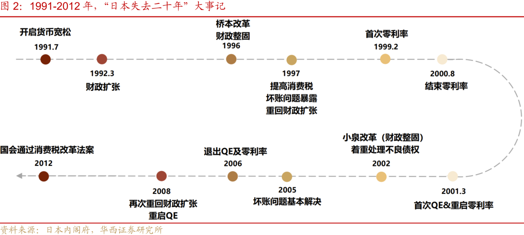 “失去的二十年”，日本政策失败怪圈 “失去的二十年”，日本政策失败怪圈 时时快讯