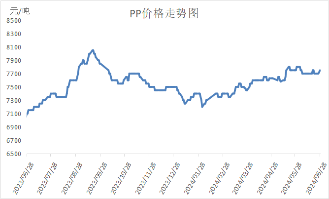 PP期货下跌后反弹，下周能延续涨势吗？ PP期货下跌后反弹，下周能连续
涨势吗？ 时时快讯