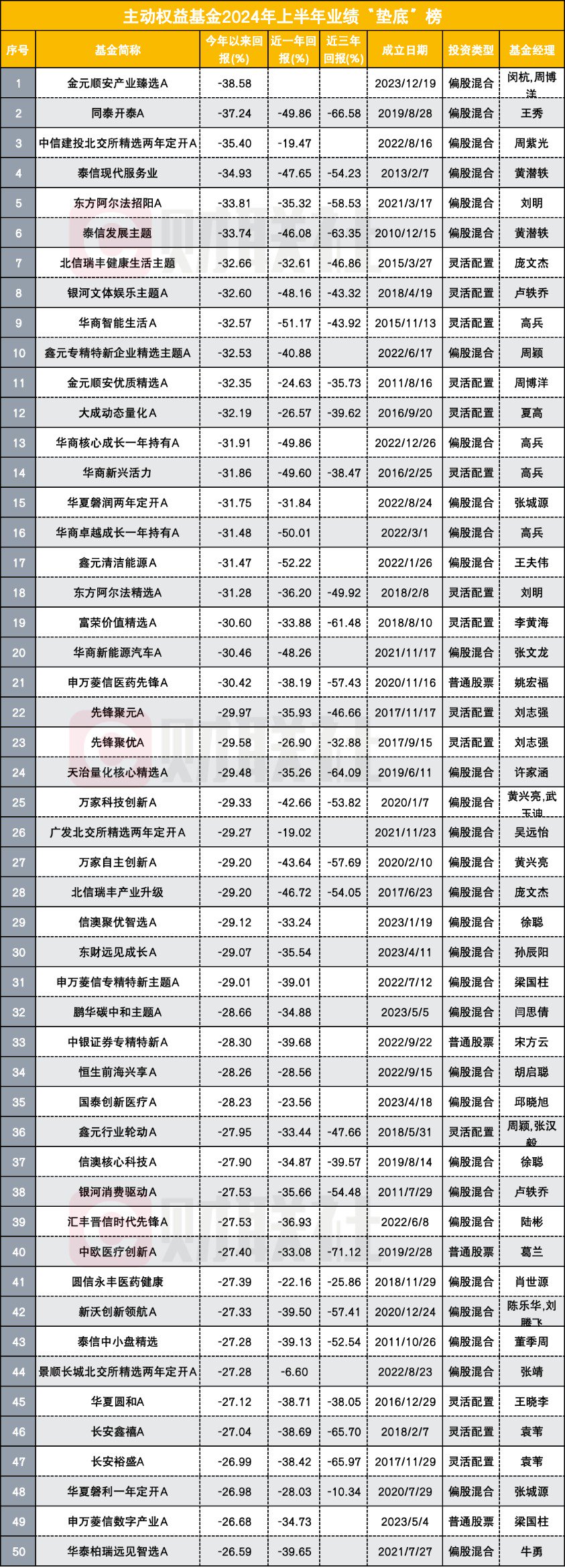 近七成主动权益基金上半年亏损 明星基金经理收复失地之路漫漫 重仓小微盘者饮恨出局 近七成主动权益基金上半年亏损 明星基金司理
收复失地之路漫漫 重仓小微盘者饮恨出局 时时快讯