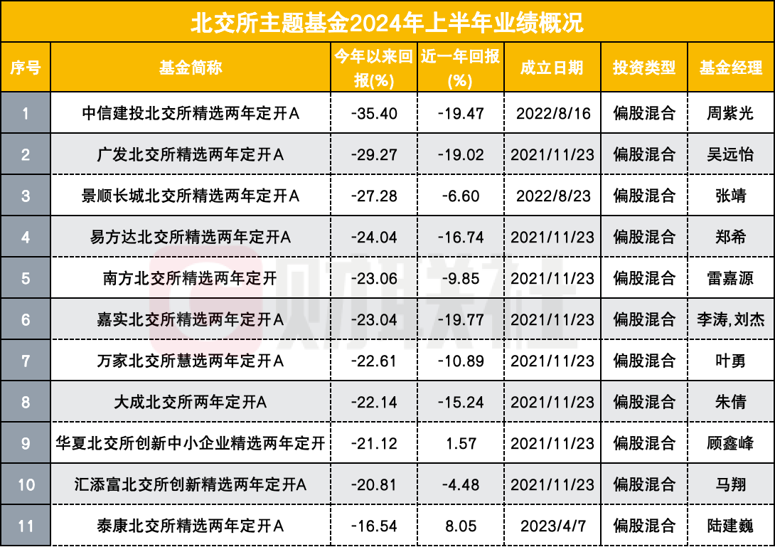 近七成主动权益基金上半年亏损 明星基金经理收复失地之路漫漫 重仓小微盘者饮恨出局 近七成主动权益基金上半年亏损 明星基金司理
收复失地之路漫漫 重仓小微盘者饮恨出局 时时快讯