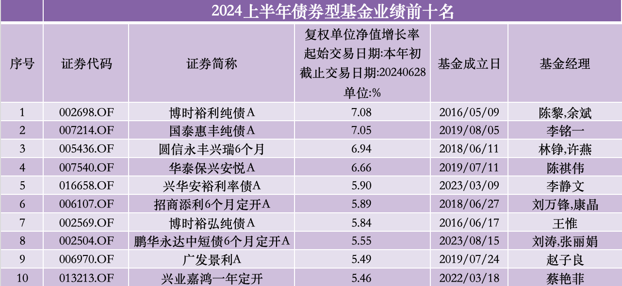 上半年权益“冠军基”涨超30%，超七成QDII产品业绩飘红 上半年权益“冠军基”涨超30%，超七成QDII产物
业绩飘红 时时快讯