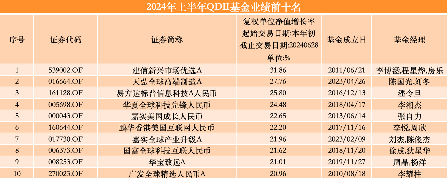 上半年权益“冠军基”涨超30%，超七成QDII产品业绩飘红 上半年权益“冠军基”涨超30%，超七成QDII产物
业绩飘红 时时快讯