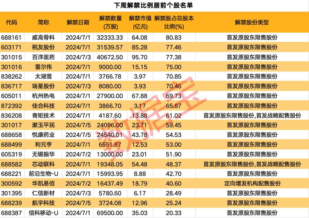 行业巨头宣布重大利好！下周近700亿元解禁洪流来袭 行业巨头公布
庞大
利好！下周近700亿元解禁洪流来袭 时时快讯