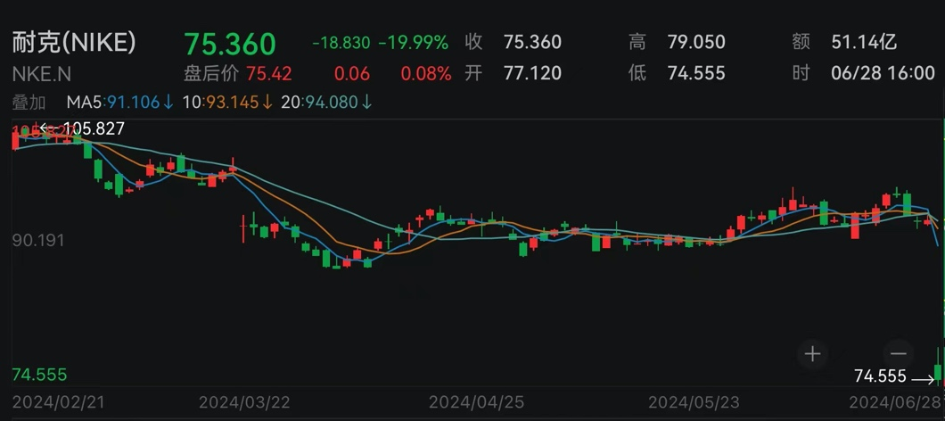 耐克，历史性暴跌！ 耐克，汗青
性暴跌！ 时时快讯
