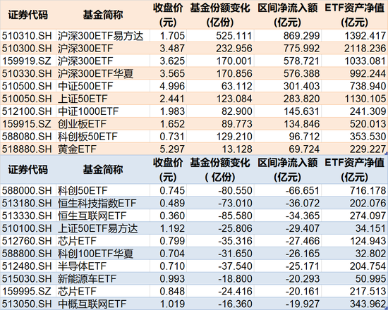 罕见大动作！上半年约4360亿元借道ETF进场，这些低位板块正被机构疯狂抄底（附名单） 有数大动作！上半年约4360亿元借路ETF出场，这些低位板块正被机构疯狂抄底（附名单） 时时快讯