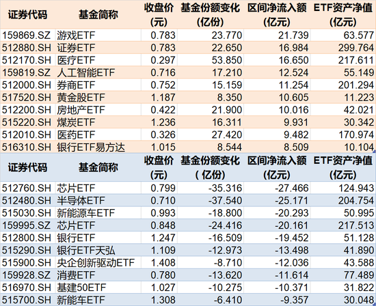 罕见大动作！上半年约4360亿元借道ETF进场，这些低位板块正被机构疯狂抄底（附名单） 有数大动作！上半年约4360亿元借路ETF出场，这些低位板块正被机构疯狂抄底（附名单） 时时快讯