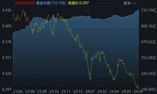 罕见大动作！上半年约4360亿元借道ETF进场，这些低位板块正被机构疯狂抄底（附名单） 有数大动作！上半年约4360亿元借路ETF出场，这些低位板块正被机构疯狂抄底（附名单） 时时快讯