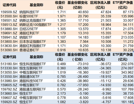 罕见大动作！上半年约4360亿元借道ETF进场，这些低位板块正被机构疯狂抄底（附名单） 有数大动作！上半年约4360亿元借路ETF出场，这些低位板块正被机构疯狂抄底（附名单） 时时快讯