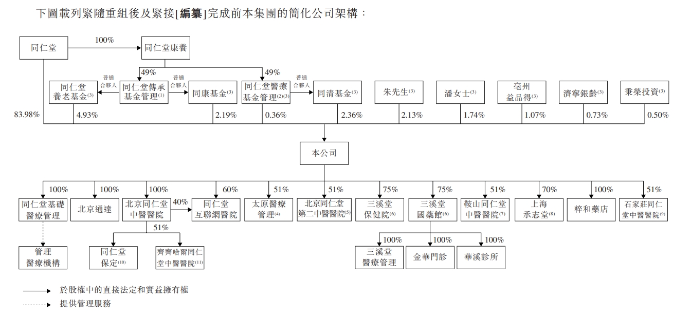 “国内最大非公立中医院集团”同仁堂医养拟港股上市，去年刚扭亏 “国内最大非公立中医院团体”同仁堂医养拟港股上市，客岁刚扭亏 时时快讯