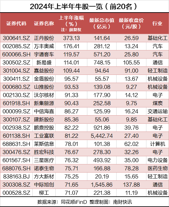 A股上半年牛熊股出炉！“牛股之王”大涨373%，“熊股之王”面临退市风险 A股上半年牛熊股出炉！“牛股之王”大涨373%，“熊股之王”面对
退市风险 时时快讯