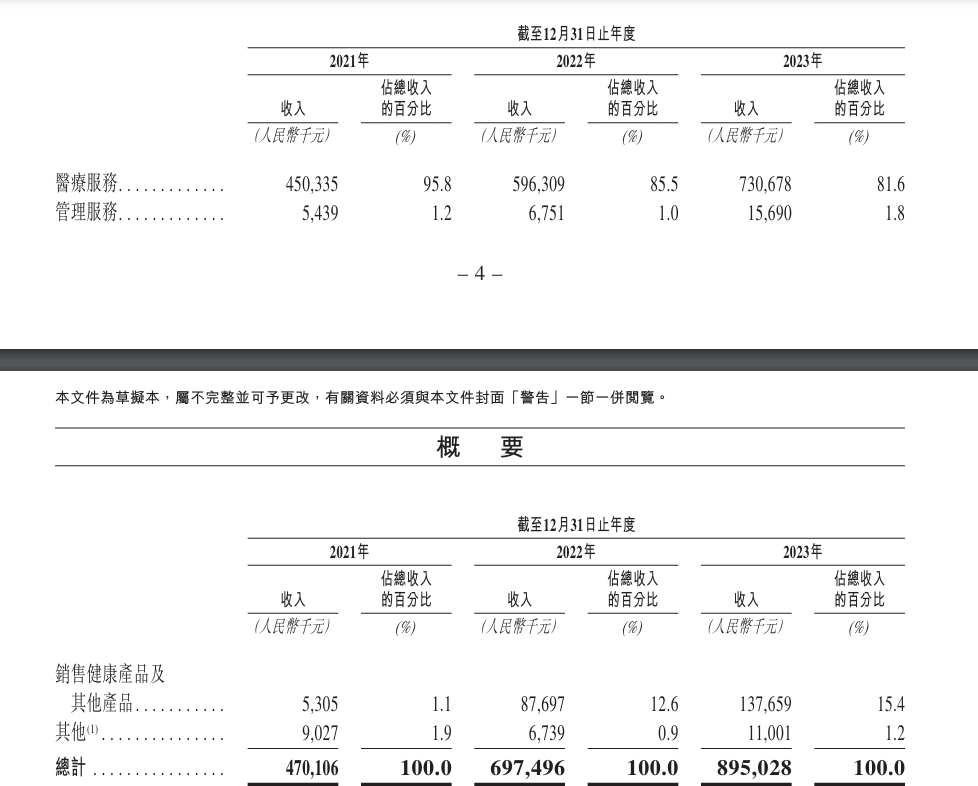 “国内最大非公立中医院集团”同仁堂医养拟港股上市，去年刚扭亏 “国内最大非公立中医院团体
”同仁堂医养拟港股上市，客岁
刚扭亏 时时快讯