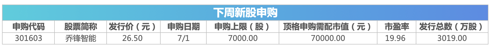 下周影响市场重要资讯前瞻：2024世界人工智能大会来袭，将有1只新股发行，这些投资机会靠谱 下周影响市场紧张
资讯前瞻：2024天下
人工智能大会来袭，将有1只新股发行，这些投资机遇靠谱 时时快讯