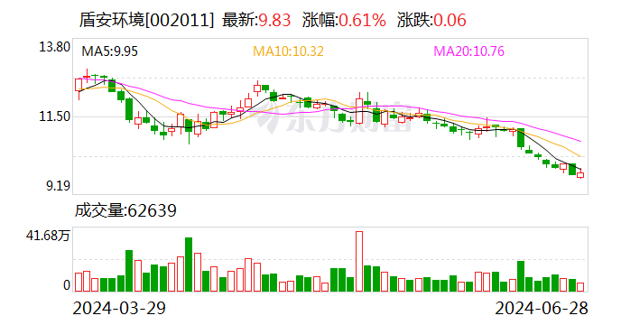 盾安环境：拟2.15亿元收购上海大创62.95%股权 时时快讯