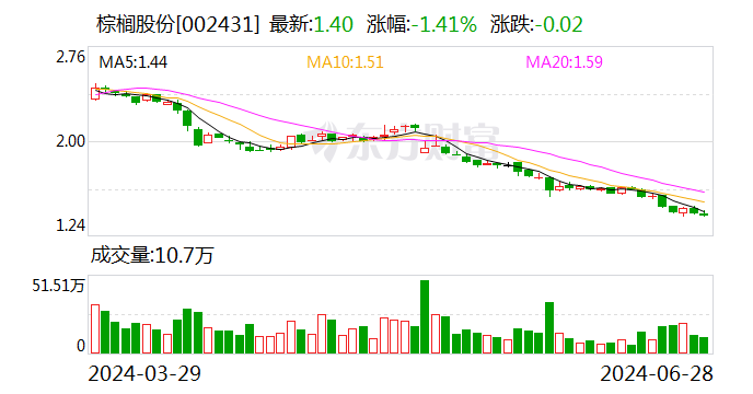 棕榈股份：控股股东发起
以5000万元-1亿元回购公司股份 时时快讯