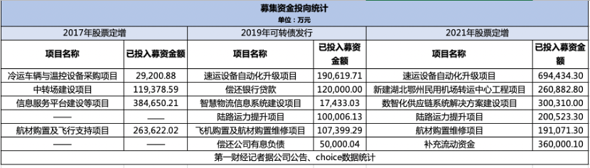 “快递茅”顺丰二次筹划港股上市 超330亿募资花完了？ “快递茅”顺丰二次操持
港股上市 超330亿募资花完了？ 时时快讯