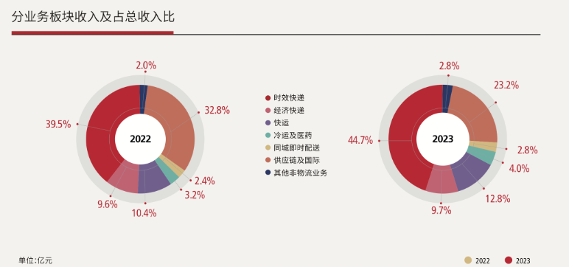 “快递茅”顺丰二次筹划港股上市 超330亿募资花完了？ “快递茅”顺丰二次操持
港股上市 超330亿募资花完了？ 时时快讯