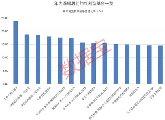 发行数量超去年全年！红利基金上半年收益率亮眼，多只基金份额显著增长 发行数量超客岁
整年
！红利基金上半年收益率亮眼，多只基金份额明显
增长 时时快讯